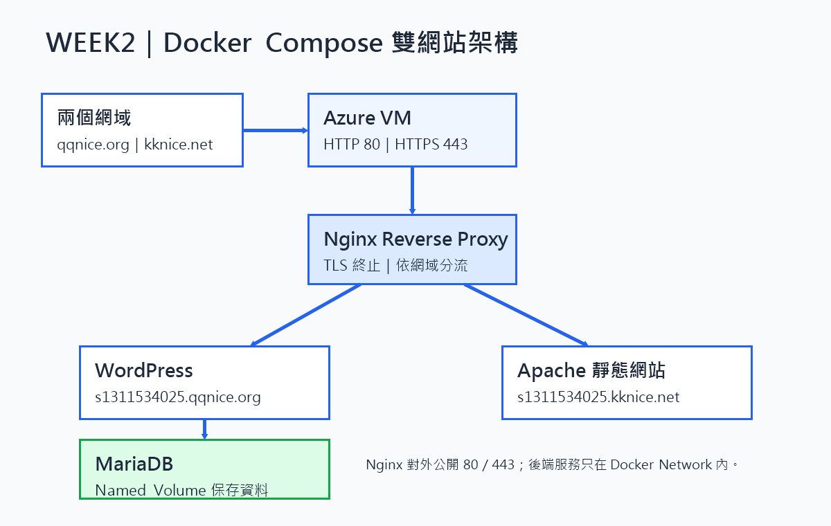 Q1 Docker WEEK2
